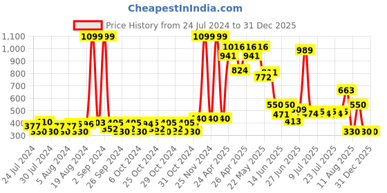 ajio.com matchitt Boy Embroidered Baseball Cap matchitt Price History Graph from 24 Jul 2024 to 31 Dec 2025