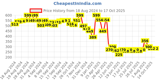 ajio.com matchitt Boys Cap with Applique matchitt Price History Graph from 18 Aug 2024 to 14 Oct 2025
