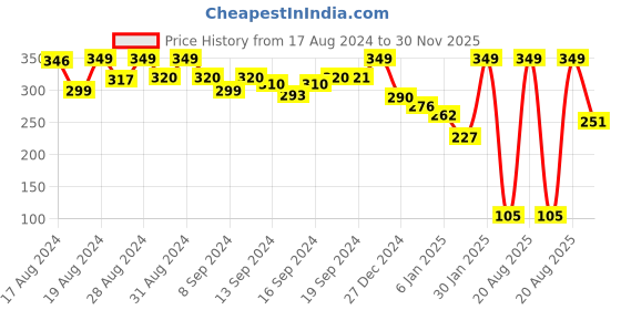 ajio.com matchitt Boys Knitted Beanie matchitt Price History Graph from 17 Aug 2024 to 30 Nov 2025