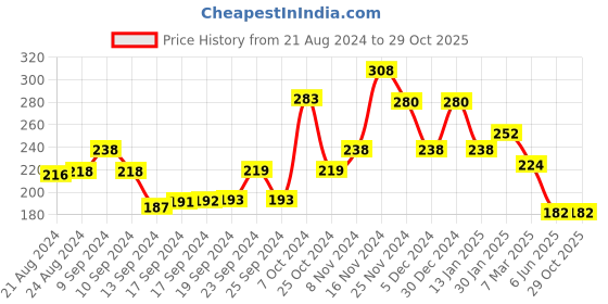 ajio.com matchitt Broad Leather Leaf Charm Bracelet Set matchitt Price History Graph from 21 Aug 2024 to 29 Oct 2025