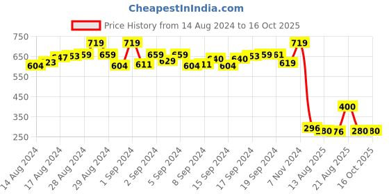 ajio.com matchitt Chevron Pattern Stole matchitt Price History Graph from 14 Aug 2024 to 14 Oct 2025