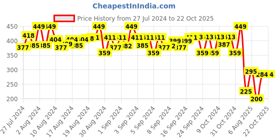 ajio.com matchitt Chevron Print Scarf with Tassels matchitt Price History Graph from 27 Jul 2024 to 22 Oct 2025