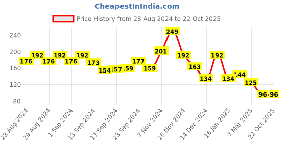 ajio.com matchitt Dual Coin Layered Necklace matchitt Price History Graph from 28 Aug 2024 to 22 Oct 2025