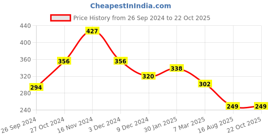 ajio.com matchitt Floral-Design Oxidized Necklace Set matchitt Price History Graph from 26 Sep 2024 to 21 Oct 2025