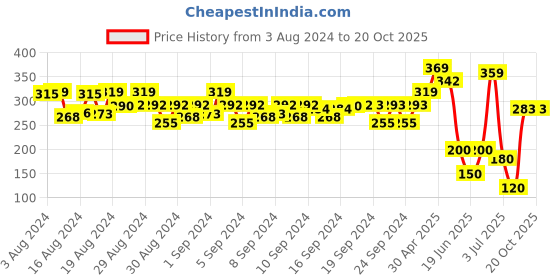 ajio.com matchitt Floral Print Scarf with Tassels matchitt Price History Graph from 3 Aug 2024 to 20 Oct 2025