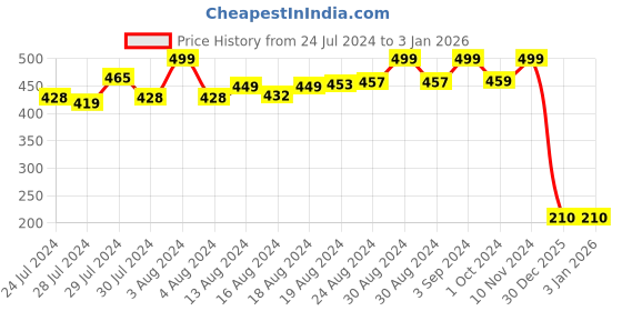 ajio.com matchitt Geometric Knitted Muffler matchitt Price History Graph from 24 Jul 2024 to 3 Jan 2026