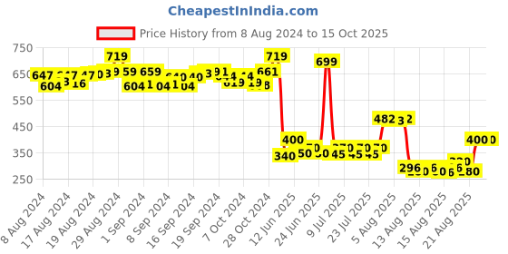 ajio.com matchitt Geometric Print Stole with Frayed Hem matchitt Price History Graph from 8 Aug 2024 to 14 Oct 2025