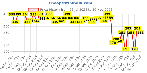 ajio.com matchitt Girls Earmuff with Bow Accent matchitt Price History Graph from 26 Jul 2024 to 30 Nov 2025