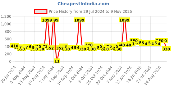 ajio.com matchitt Girls Minni Mouse Embroidered Bucket Hat matchitt Price History Graph from 29 Jul 2024 to 9 Nov 2025
