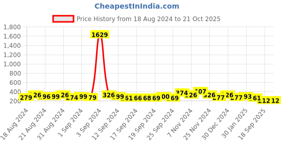 ajio.com matchitt Gold-Plated Dangler Earrings matchitt Price History Graph from 18 Aug 2024 to 21 Oct 2025