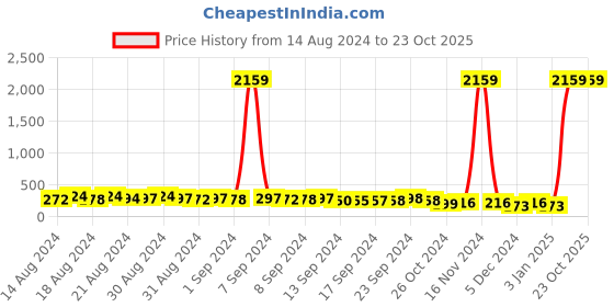 ajio.com matchitt Gold-Plated Hollow Heart Chain - MHCN2021G matchitt Price History Graph from 14 Aug 2024 to 22 Oct 2025