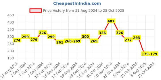 ajio.com matchitt Gold-Plated Kundan-Studded Dangler Earrings matchitt Price History Graph from 31 Aug 2024 to 25 Oct 2025