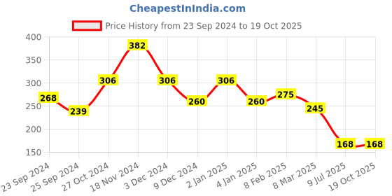ajio.com matchitt Gold Plated Meenakari Jhumkis - JW-10161021RD matchitt Price History Graph from 23 Sep 2024 to 18 Oct 2025