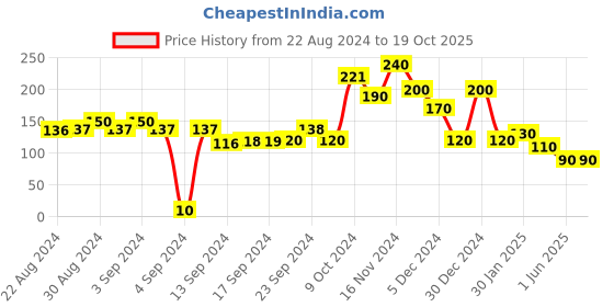 ajio.com matchitt Gold-Plated Snail Chain matchitt Price History Graph from 22 Aug 2024 to 17 Oct 2025