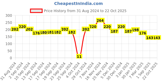 ajio.com matchitt Handmade Glass Bead Bracelet matchitt Price History Graph from 31 Aug 2024 to 22 Oct 2025