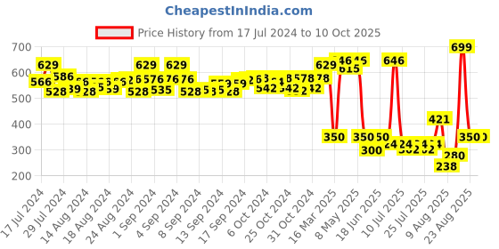 ajio.com matchitt Houndstooth Pattern Stole matchitt Price History Graph from 17 Jul 2024 to 10 Oct 2025