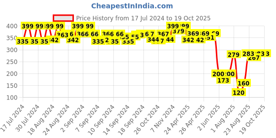 ajio.com matchitt Knitted Beanie Cap matchitt Price History Graph from 17 Jul 2024 to 18 Oct 2025