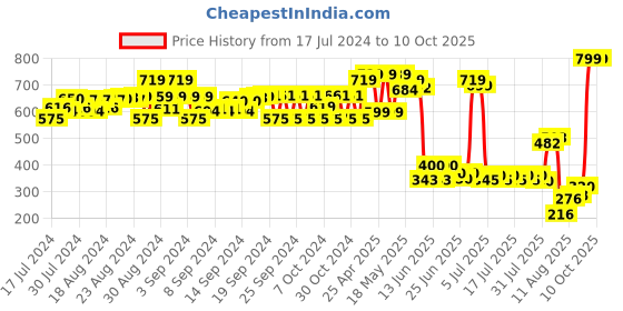 ajio.com matchitt Lunch Box Combo Set matchitt Price History Graph from 17 Jul 2024 to 9 Oct 2025