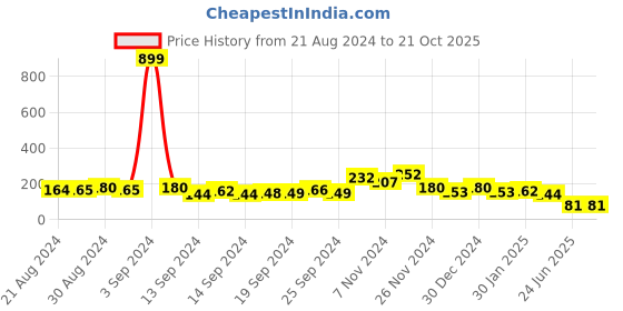 ajio.com matchitt Meena Worked Gold Plated Jhumkis - JW-10101054PK matchitt Price History Graph from 21 Aug 2024 to 20 Oct 2025