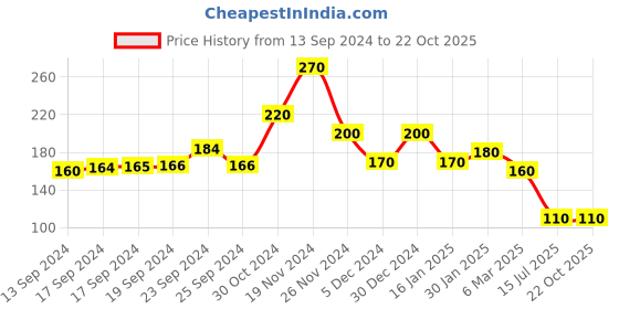 ajio.com matchitt Meenakari Dangler Earrings - JW-10101028BL matchitt Price History Graph from 13 Sep 2024 to 21 Oct 2025