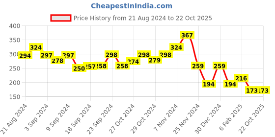 ajio.com matchitt Meenakari Stone-Studded Jhumkas - MHRA5065 matchitt Price History Graph from 21 Aug 2024 to 22 Oct 2025