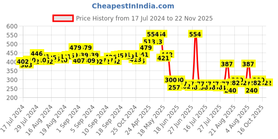 ajio.com matchitt Men Baseball Cap with Applique matchitt Price History Graph from 17 Jul 2024 to 22 Nov 2025