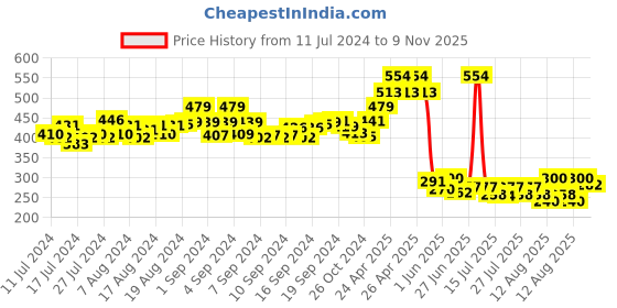 ajio.com matchitt Men Camouflage Print Baseball Cap matchitt Price History Graph from 11 Jul 2024 to 9 Nov 2025