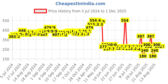 ajio.com matchitt Men Camouflage Print Flat Cap matchitt Price History Graph from 5 Jul 2024 to 1 Dec 2025