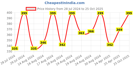 ajio.com matchitt Men Checked Open Muffler with Tassels matchitt Price History Graph from 28 Jul 2024 to 25 Oct 2025
