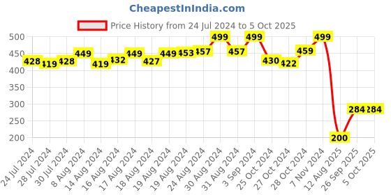 ajio.com matchitt Men Chevron Pattern Open Muffler matchitt Price History Graph from 24 Jul 2024 to 5 Oct 2025