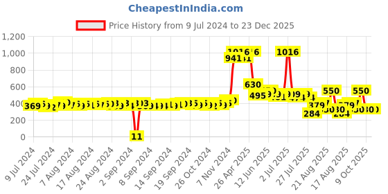 ajio.com matchitt Men Embroidered Baseball Cap matchitt Price History Graph from 9 Jul 2024 to 22 Dec 2025