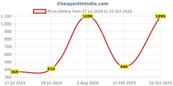 ajio.com matchitt Men Embroidered Baseball Cap matchitt Price History Graph from 27 Jul 2024 to 22 Oct 2025