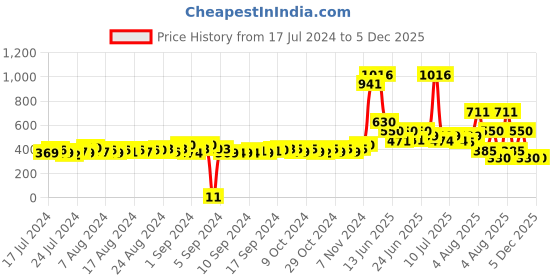 ajio.com matchitt Men Front 3D Embroidered Baseball Cap matchitt Price History Graph from 17 Jul 2024 to 5 Dec 2025