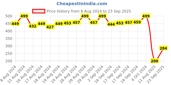 ajio.com matchitt Men Geometric Pattern Muffler matchitt Price History Graph from 8 Aug 2024 to 23 Sep 2025