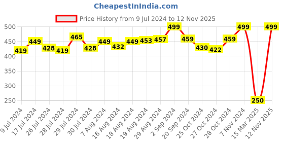 ajio.com matchitt Men Geometric Pattern Open Muffler matchitt Price History Graph from 9 Jul 2024 to 12 Nov 2025
