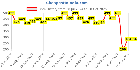 ajio.com matchitt Men Geometric Pattern Open Muffler matchitt Price History Graph from 30 Jul 2024 to 16 Oct 2025