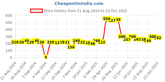 ajio.com matchitt Men Heathered No-Show Socks matchitt Price History Graph from 21 Aug 2024 to 22 Oct 2025