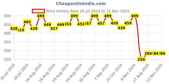 ajio.com matchitt Men Open Muffler with Tassels matchitt Price History Graph from 26 Jul 2024 to 11 Nov 2025