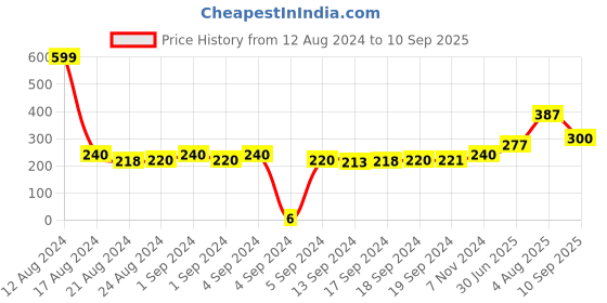 ajio.com matchitt Men Pack of 2 Assorted Ankle-Length Socks matchitt Price History Graph from 12 Aug 2024 to 10 Sep 2025