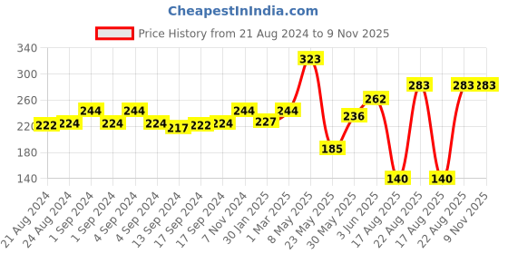 ajio.com matchitt Men Pack of 3 Ankle-Length Socks matchitt Price History Graph from 21 Aug 2024 to 9 Nov 2025