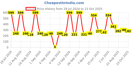 ajio.com matchitt Men Pack of 3 Striped Ankle-Length Socks matchitt Price History Graph from 29 Jul 2024 to 23 Oct 2025