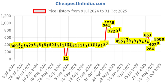 ajio.com matchitt Men Printed Baseball Cap matchitt Price History Graph from 9 Jul 2024 to 31 Oct 2025