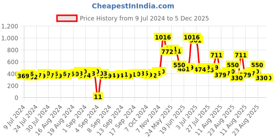 ajio.com matchitt Men Printed Baseball Cap matchitt Price History Graph from 9 Jul 2024 to 5 Dec 2025