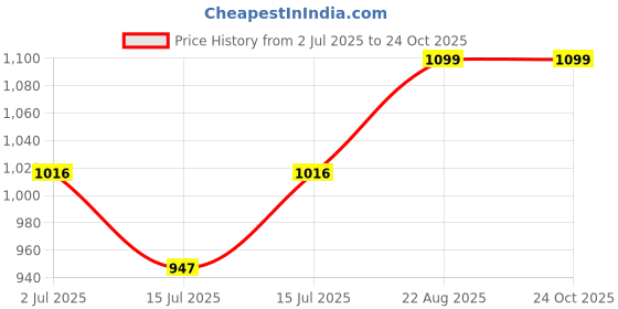 ajio.com matchitt Men Printed Baseball Cap matchitt Price History Graph from 2 Jul 2025 to 24 Oct 2025