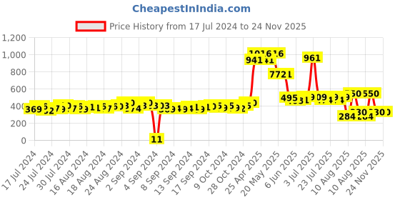 ajio.com matchitt Men Printed Visor Cap matchitt Price History Graph from 17 Jul 2024 to 23 Nov 2025