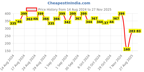ajio.com matchitt Men Striped Muffler with Tassels matchitt Price History Graph from 14 Aug 2024 to 26 Nov 2025
