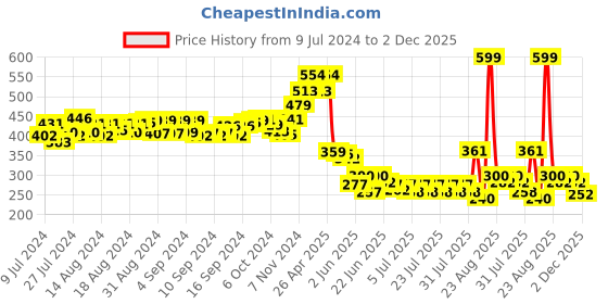 ajio.com matchitt Men Typographic Embroidered Flat Cap matchitt Price History Graph from 9 Jul 2024 to 2 Dec 2025