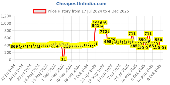 ajio.com matchitt Men Typographic Print Baseball Cap matchitt Price History Graph from 17 Jul 2024 to 4 Dec 2025