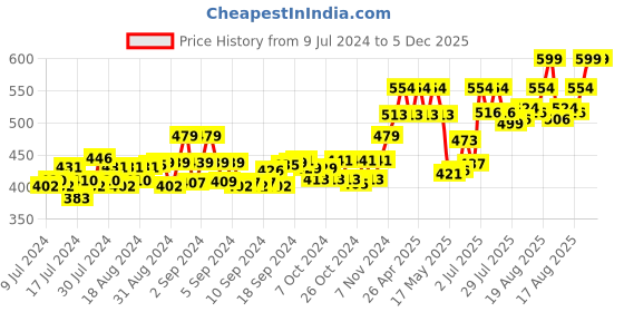 ajio.com matchitt Men Typographic Print Baseball Cap matchitt Price History Graph from 9 Jul 2024 to 5 Dec 2025