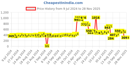 ajio.com matchitt Men Typographic Print Baseball Cap matchitt Price History Graph from 9 Jul 2024 to 27 Nov 2025